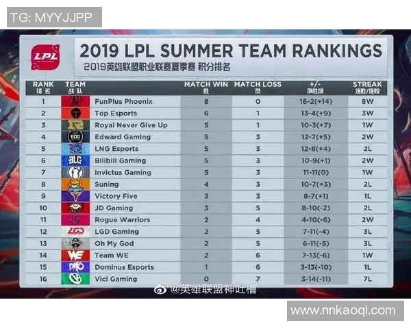 FPX强势领跑挑战者杯积分榜65分稳居第一名